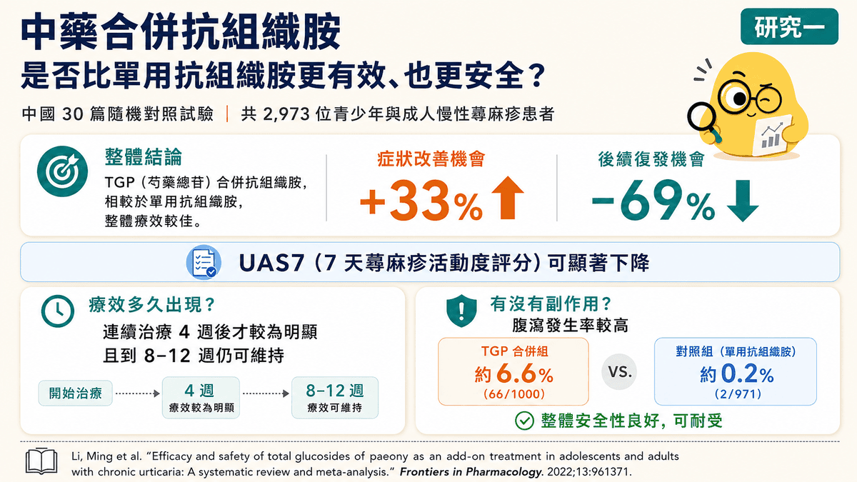慢性蕁麻疹反覆發作怎麼辦？下篇：中西藥併用優勢